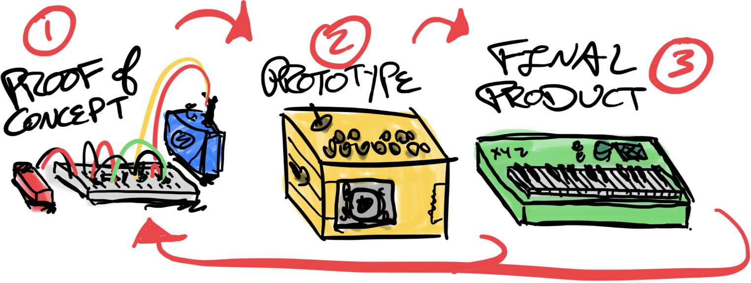 drawing of "Proof of Concept" breadboard, prototype cardboard, and finished product